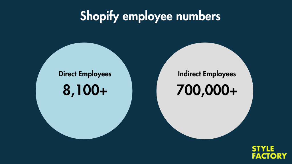 Shopify direct and indirect employee numbers.
