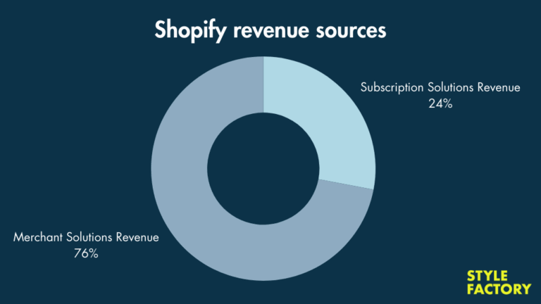 Shopify Profitable Chart Shopify Statistics (2026) — Key Facts and Figures