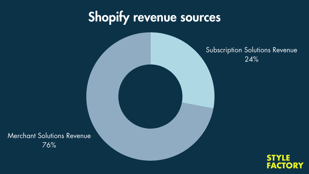 Shopify revenue sources (pie chart).