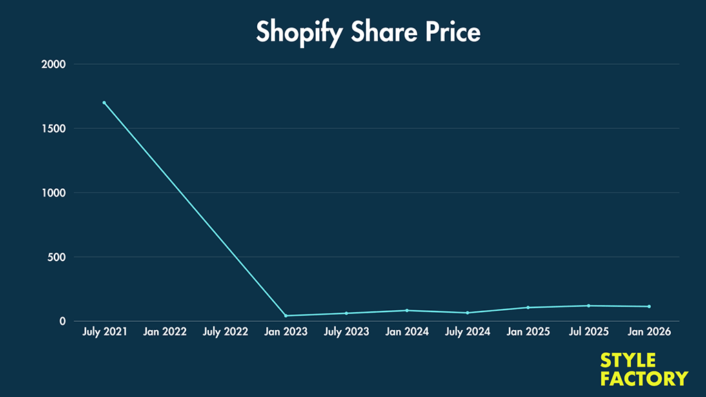 A line graph showing Shopify's share price from July 2021 to January 2026