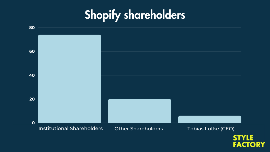 A bar chart showing Shopify's shareholders.