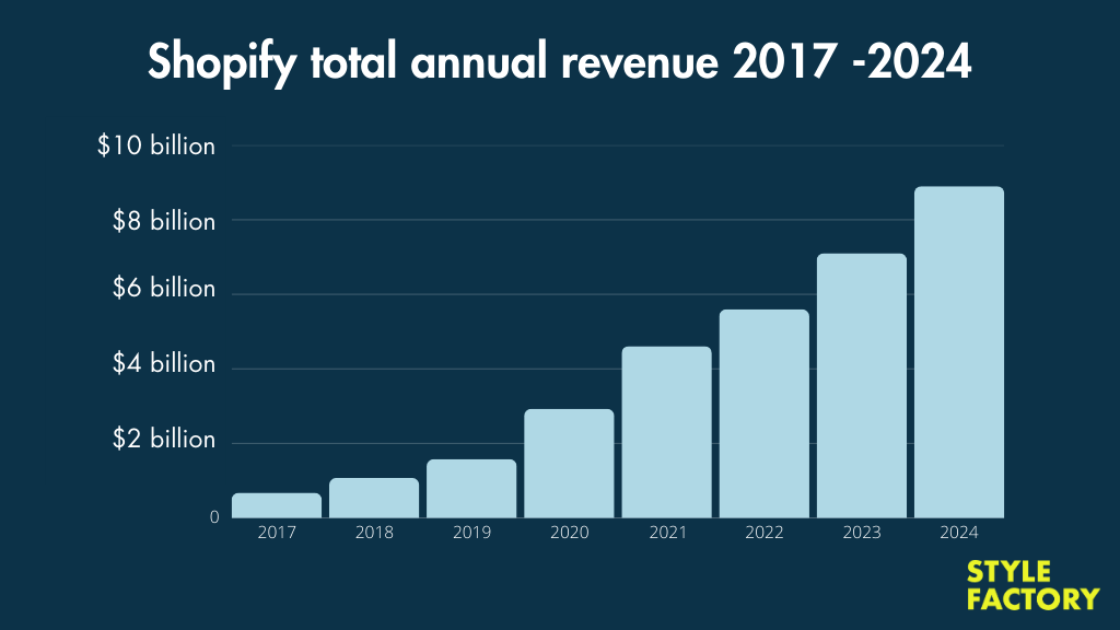 Shopify annual revenue 2017 - 2024.