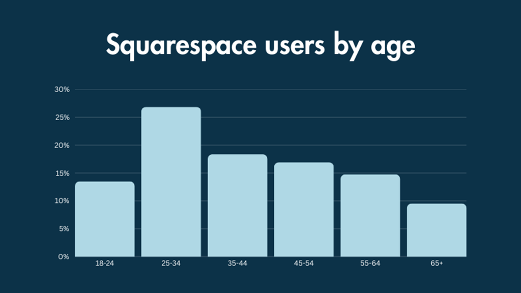 A bar chart showing the data on Squarespace users according to age.