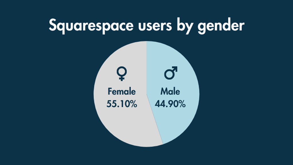 Squarespace users by gender infographic.