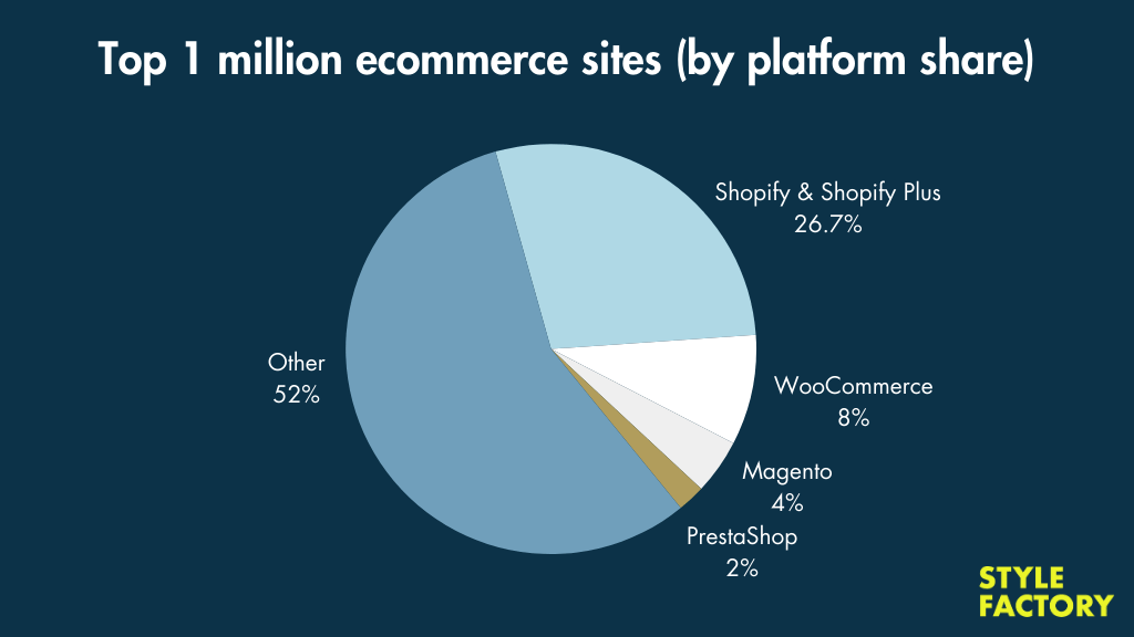 A pie chart showing the top 1 million ecommerce sites by platform share (source: Builtwith.com)