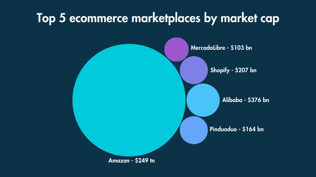 Top 5 ecommerce marketplaces by company cap