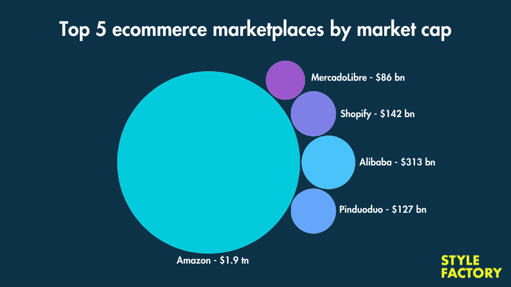 Top 5 ecommerce marketplaces by company cap