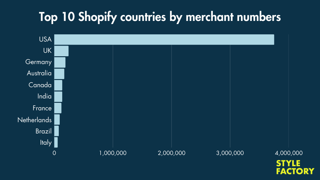 Top ten Shopify countries by merchant numbers (source: Builtwith.com).
