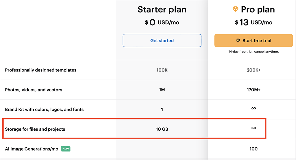 VIstaCreate storage allowances by plan
