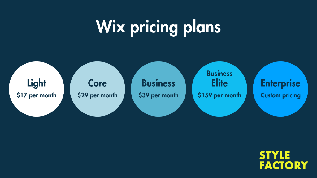 An infographic showing the 5 available Wix pricing plans.