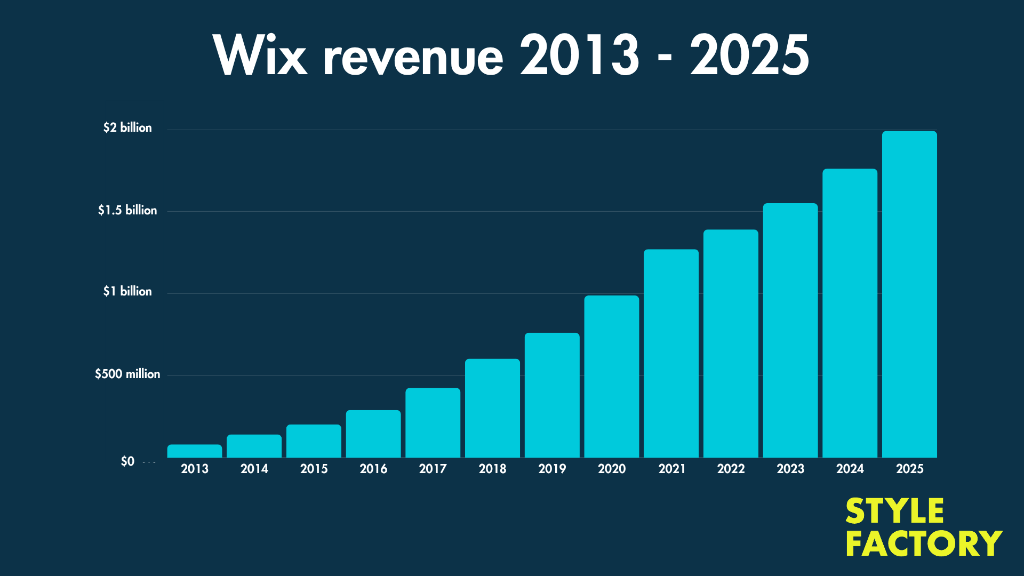 Wix revenue statistics (2013 - 2025)