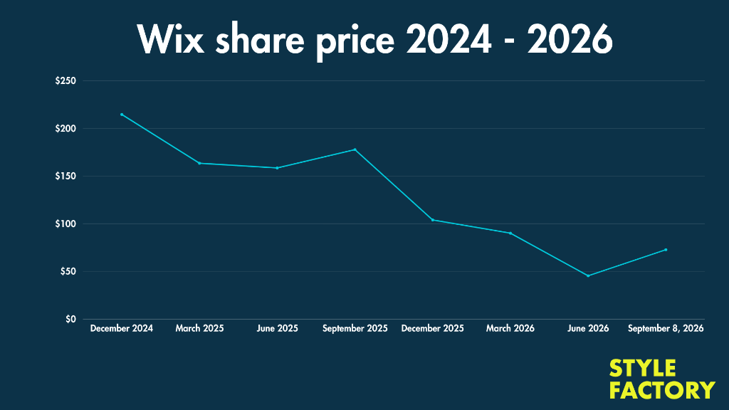 A line graph showing Wix share price from December 2024 to September 2026.
