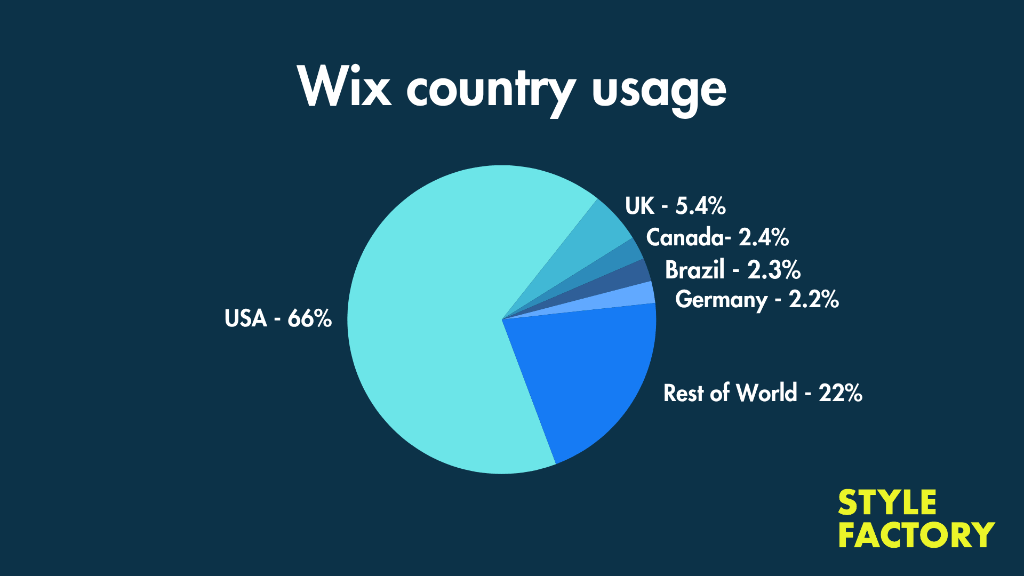 Wix usage by country pie chart