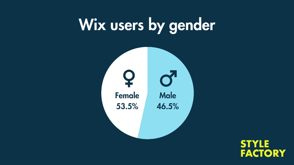 A pie chart illustrating the gender breakdown of Wix users.