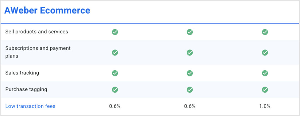 AWeber ecommerce features