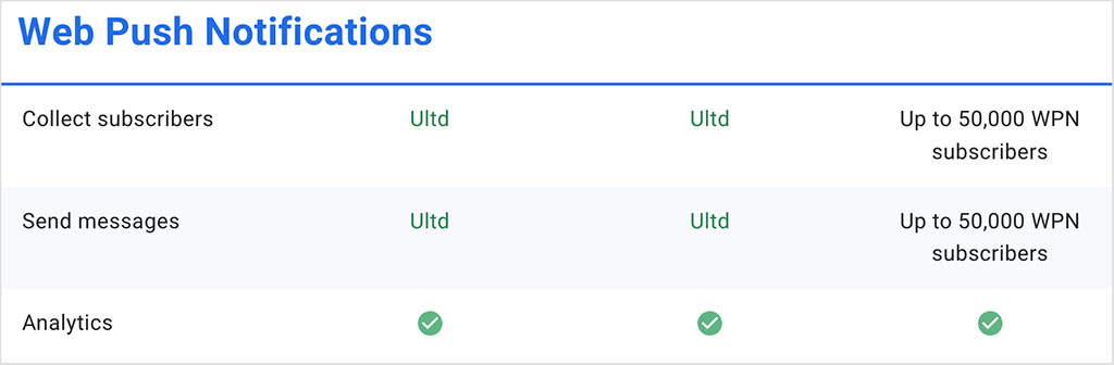 Push notification allowances in AWeber.