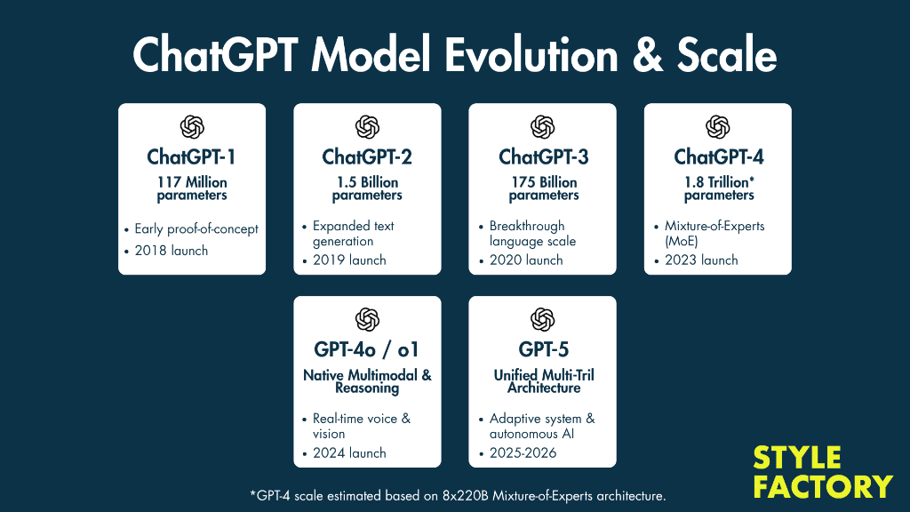 Infographic showing ChatGPT parameter growth from GPT-1 (117M) to GPT-5 multi-trillion architecture.