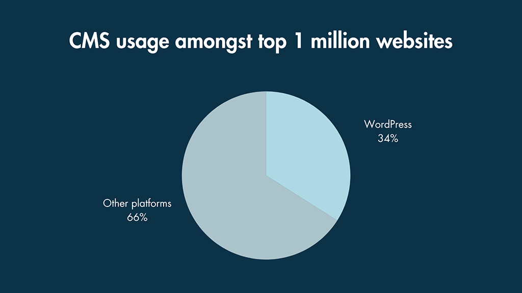 WordPress CMS usage statistics