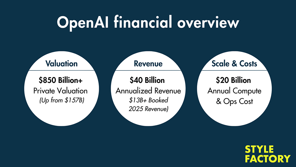 Infographic of OpenAI 2026 financial metrics showing an $850 billion private valuation, $40 billion annualized revenue run rate, and $20 billion in annual compute costs.