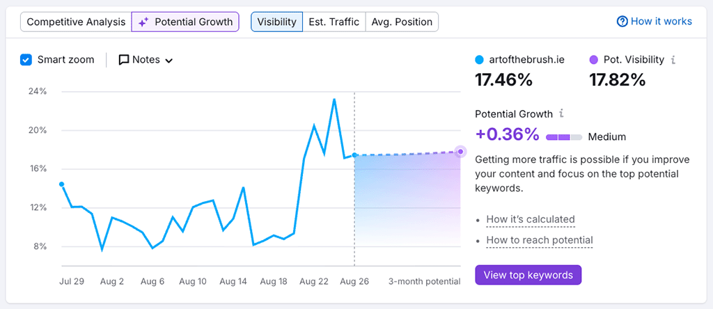Identifying 'potential growth' keywords in Semrush