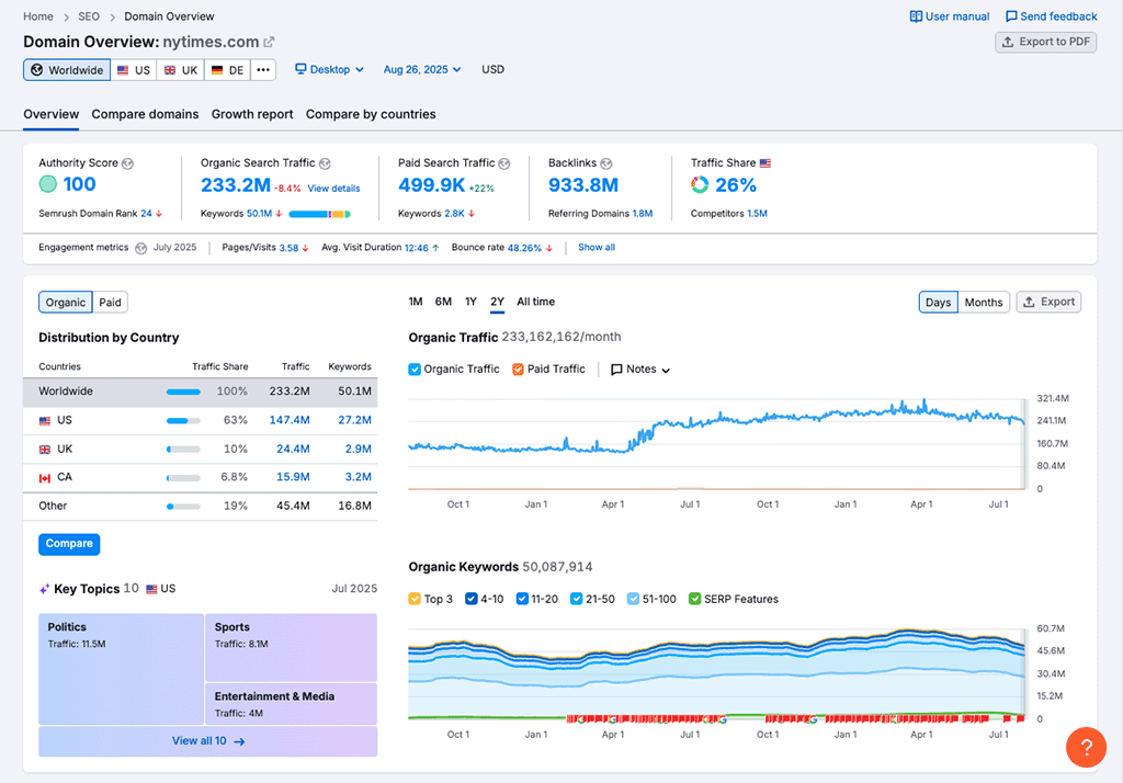 The data returned when I performed domain analysis on the New York Times website using Semrush
