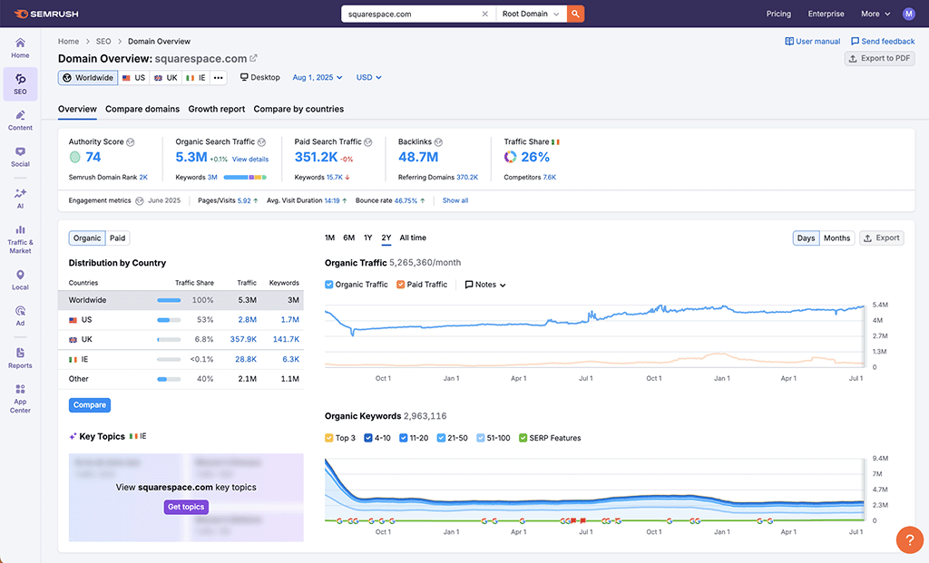 Domain analysis in Semrush
