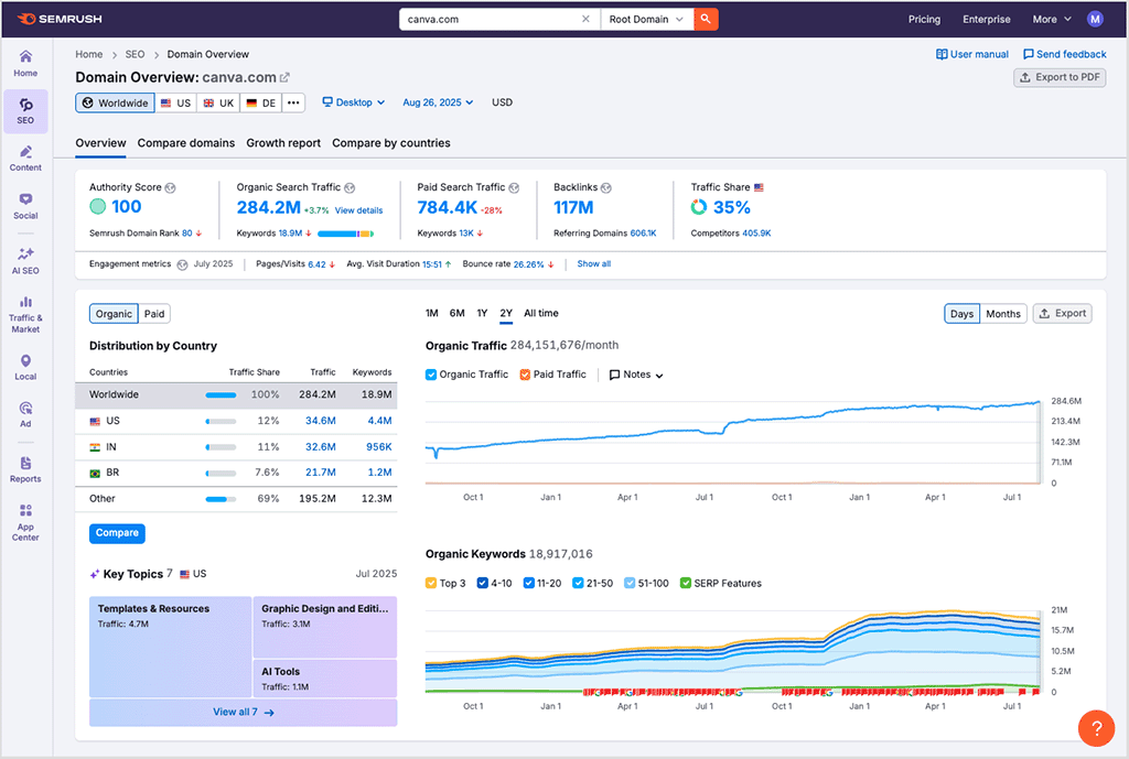 The Semrush interface
