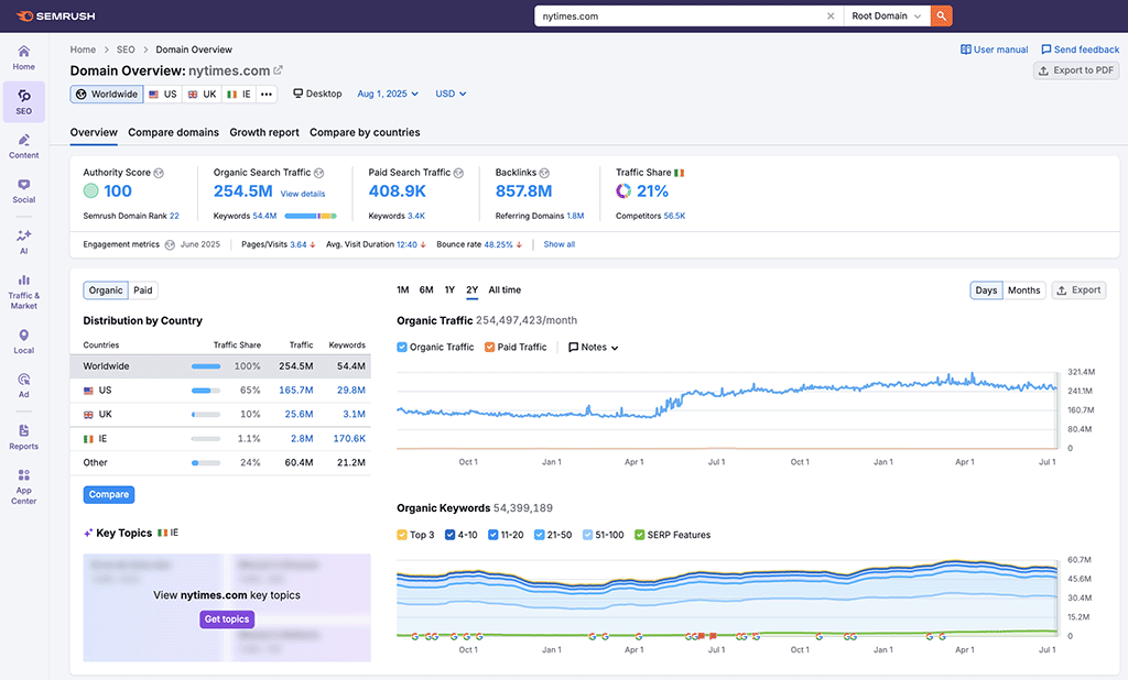 Data visualization in Semrush