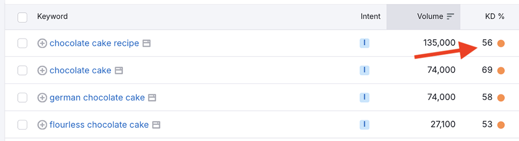 Semrush keyword difficulty scores