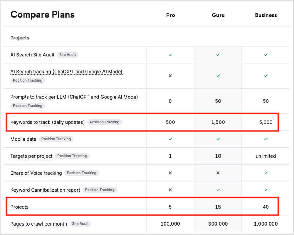 Feature comparison — Semrush Pro vs Semrush Guru