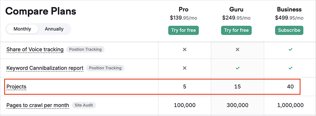 Project limits in Semrush