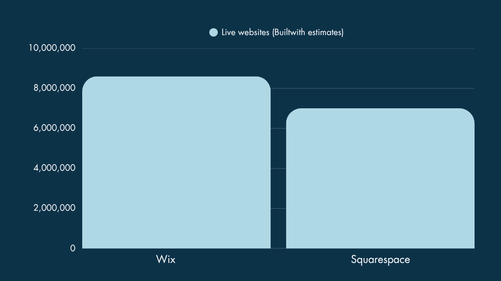 Wix vs Squarespace usage statistics