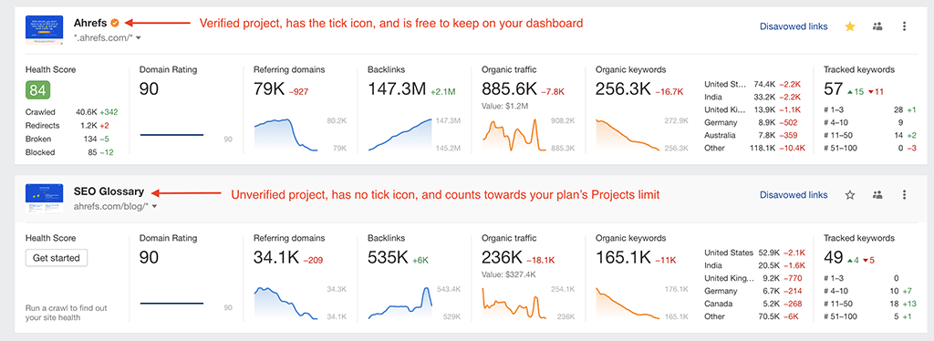 Projects in Ahrefs