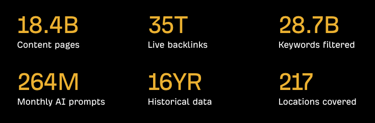 Ahrefs' database statistics (February 2026)