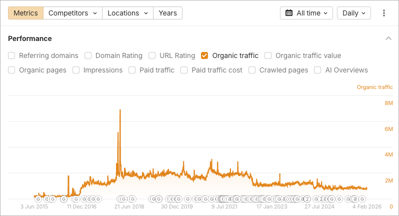 A search traffic estimate from Ahrefs