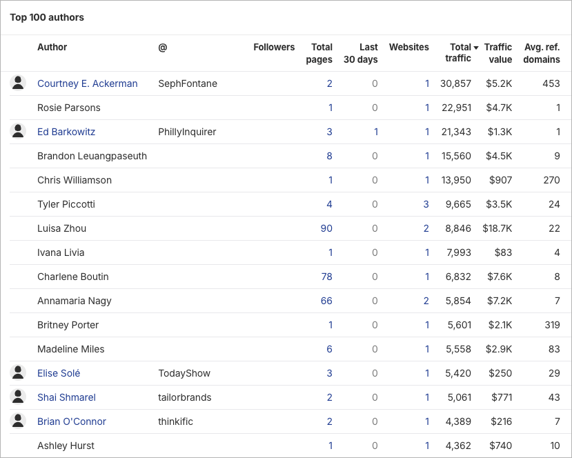 Top authors data in Ahrefs