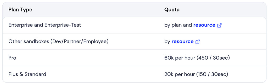 API call limits in BigCommerce pricing plans.