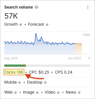 Clickthrough data being displayed in Ahrefs