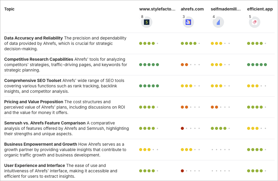 The Content Grader makes it easy to see how your content stacks up against competing articles