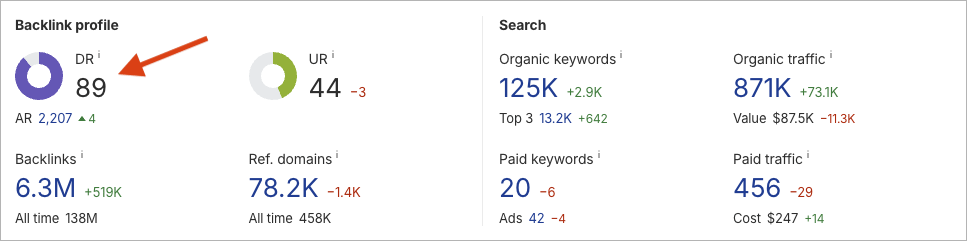 The domain rating ('DR') metric in Ahrefs