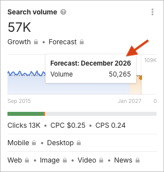 Search volume forecast data in Ahrefs