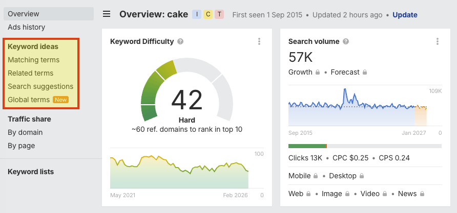 The keyword ideas section in Ahrefs