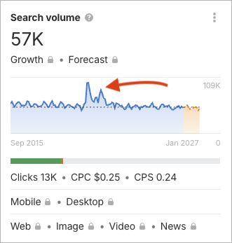 Keyword trend data in Ahrefs