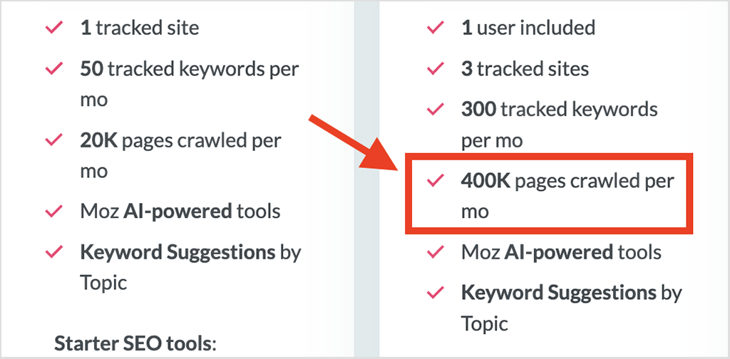 Moz 'Standard' plan monthly page crawl limits.