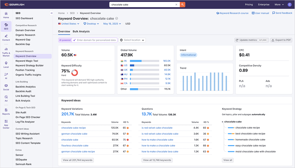 A keyword overview report in Semrush