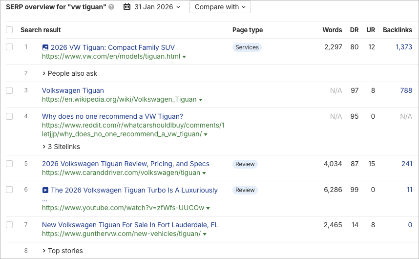 SERP data being surfaced by Ahrefs
