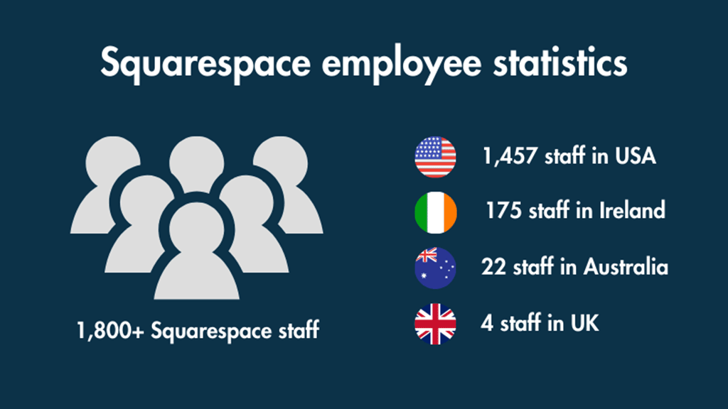 An infographic displaying Squarespace employee locations and data.