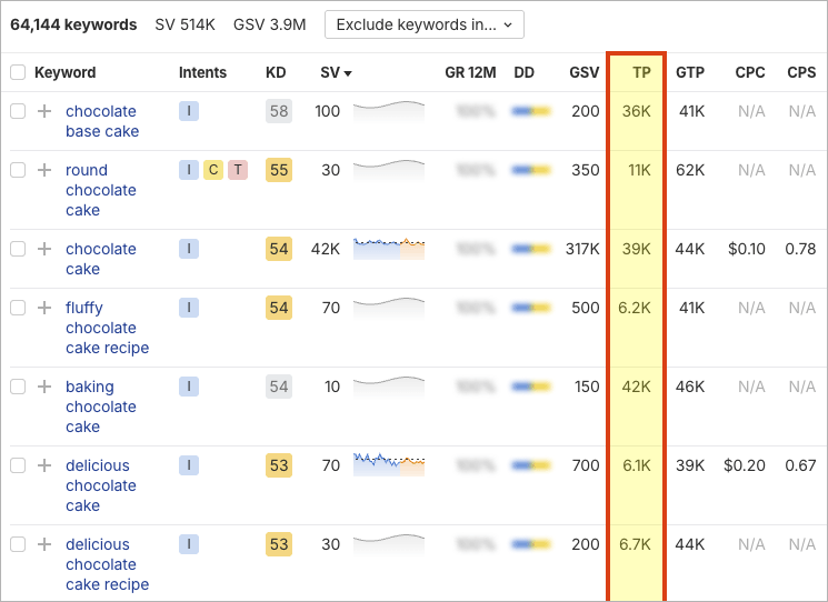 Traffic potential data being surfaced in Ahrefs