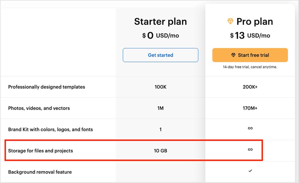 VIstaCreate storage allowances by plan