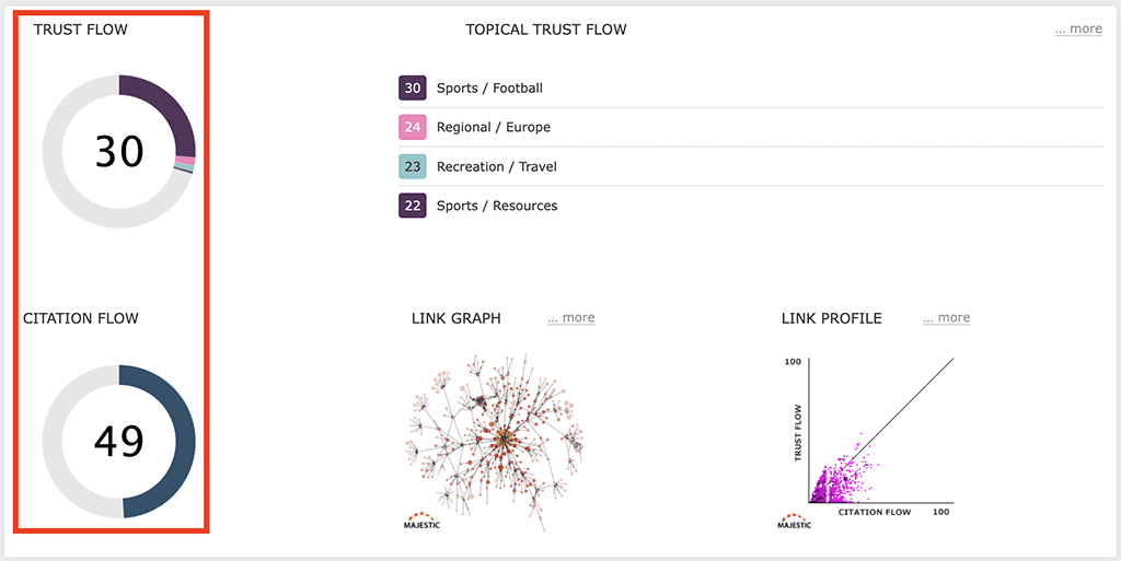 Majestic's 'Trust Flow' and 'Citation Flow' metrics